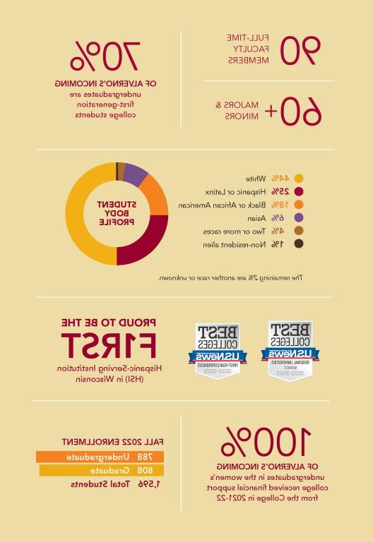 vnsr威尼斯城官网登入 Infographics. 90 full-time faculty members. More than 60 majors & minors. 阿尔维诺的新生中有70%是第一代大学生. 44% Male, 25% hispanic or latinx, 18% black or african american, 6% asian, 4% two or more races, 1% non-resident, and the remaining 2% are another race or unknown. 很荣幸成为威斯康辛州第一家西班牙裔服务机构. 在2021-22年度，vnsr威尼斯城官网登入女子学院100%的新生本科生都获得了学院的经济资助. 2022年秋季招生:本科生788人，研究生808人. 